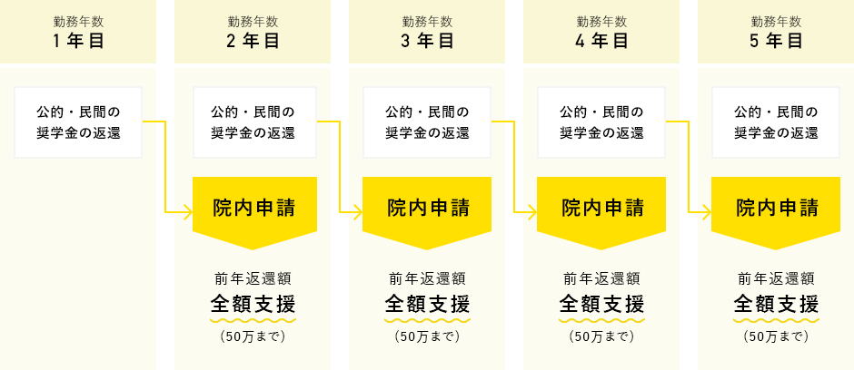 奨学金等返還支援補助金