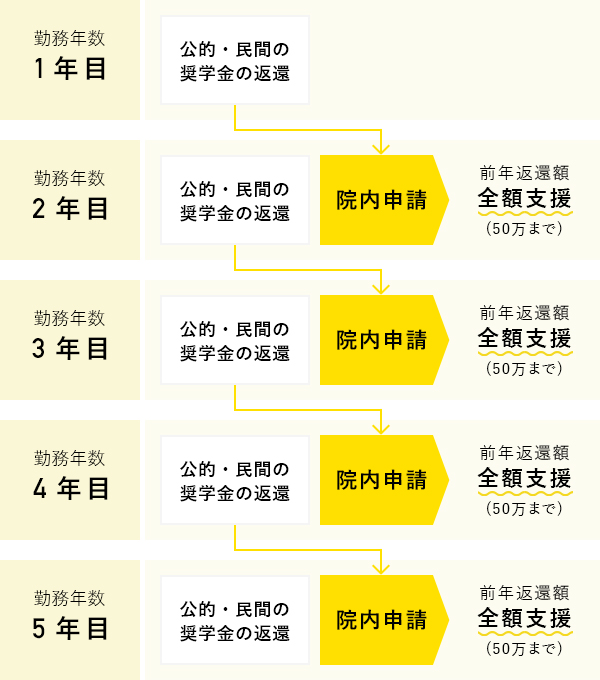 奨学金等返還支援補助金