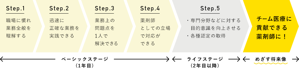 初勤務者教育プログラム